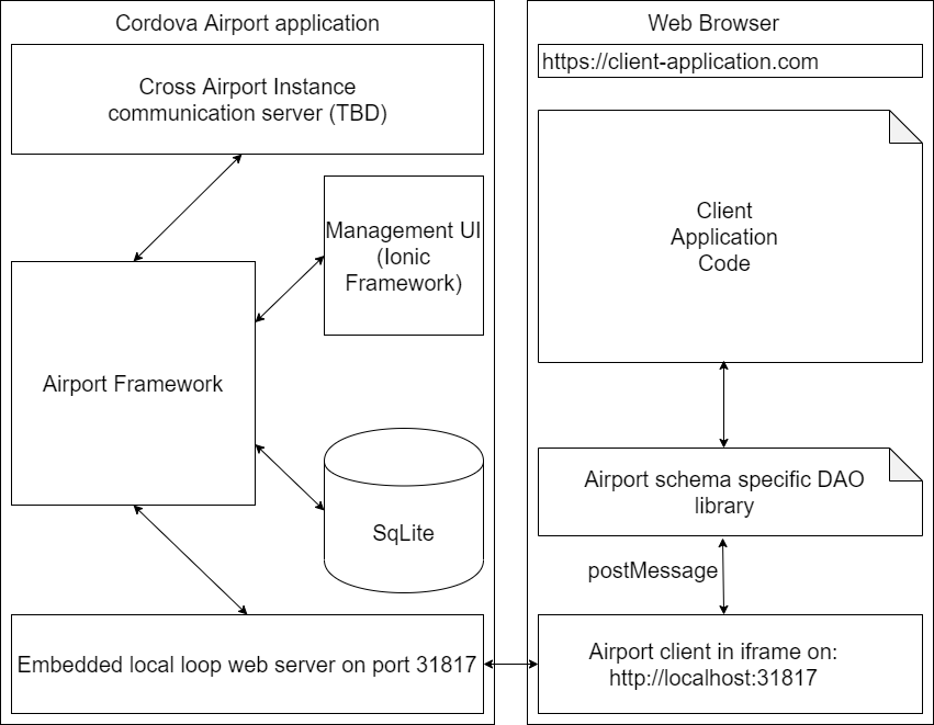 Airport in Cordova - component layout