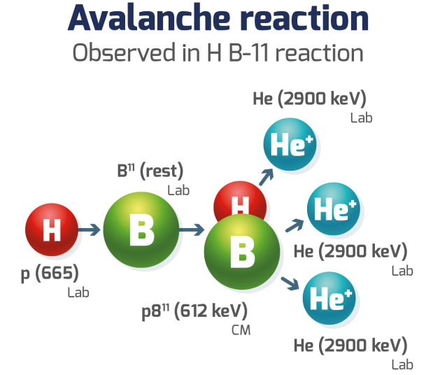 H B-11 avalanche reaction on nuclear fusion